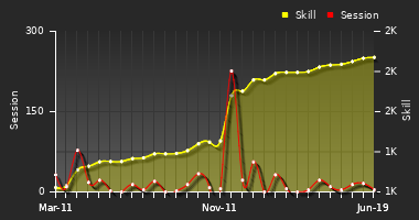 Player Trend Graph