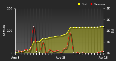 Player Trend Graph