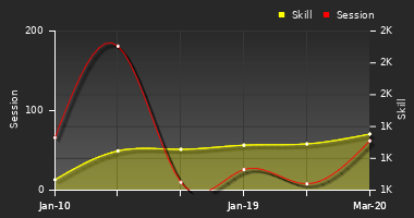 Player Trend Graph