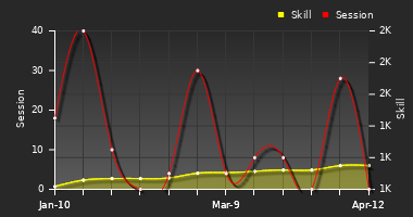 Player Trend Graph