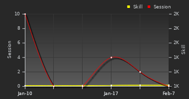 Player Trend Graph