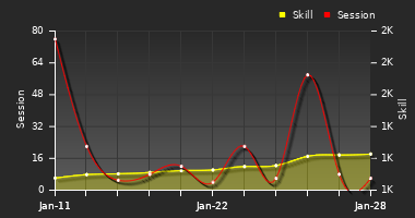 Player Trend Graph