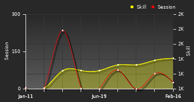 Player Trend Graph