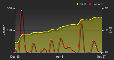 Player Trend Graph