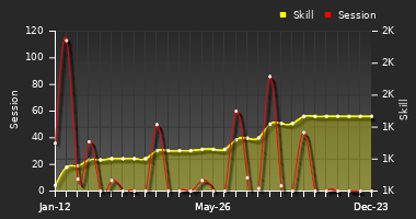 Player Trend Graph