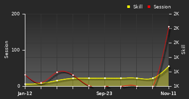 Player Trend Graph