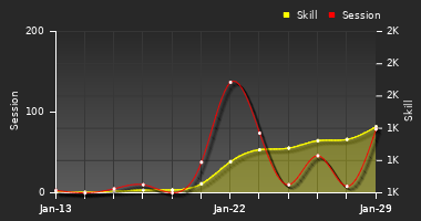 Player Trend Graph