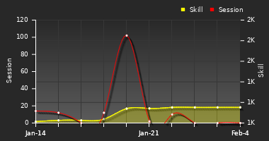 Player Trend Graph