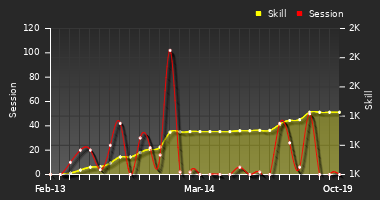 Player Trend Graph