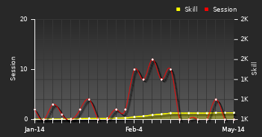 Player Trend Graph