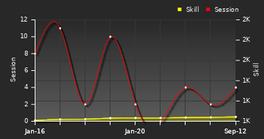 Player Trend Graph