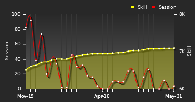 Player Trend Graph