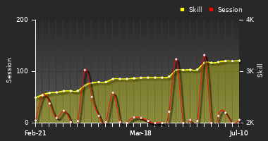 Player Trend Graph