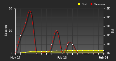 Player Trend Graph