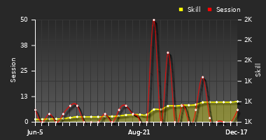 Player Trend Graph