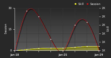 Player Trend Graph