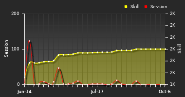 Player Trend Graph