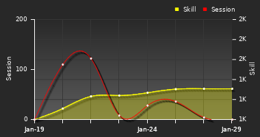 Player Trend Graph