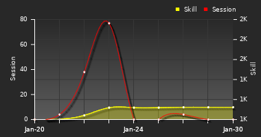 Player Trend Graph