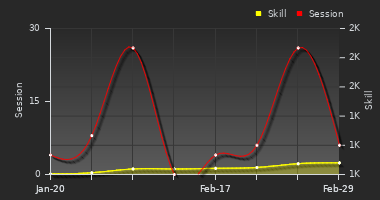 Player Trend Graph