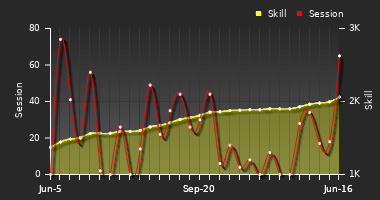 Player Trend Graph