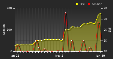 Player Trend Graph