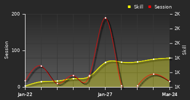 Player Trend Graph