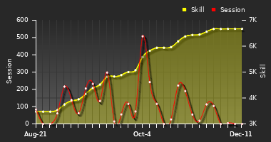 Player Trend Graph