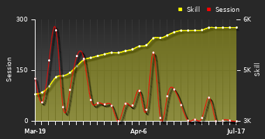 Player Trend Graph