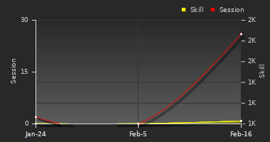 Player Trend Graph