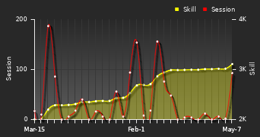 Player Trend Graph