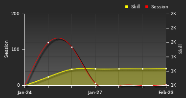 Player Trend Graph