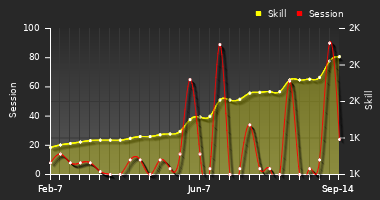 Player Trend Graph