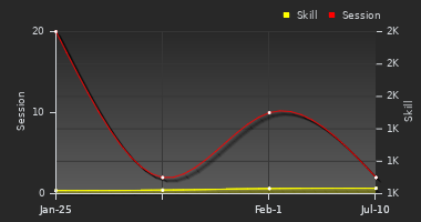 Player Trend Graph