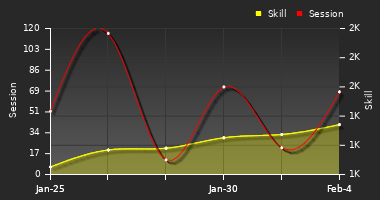 Player Trend Graph