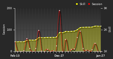 Player Trend Graph