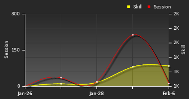 Player Trend Graph