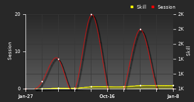 Player Trend Graph