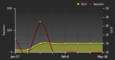 Player Trend Graph