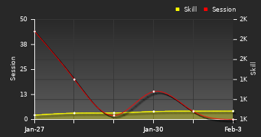 Player Trend Graph