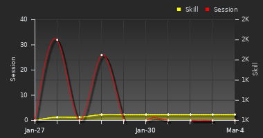 Player Trend Graph