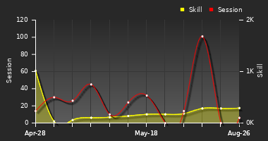 Player Trend Graph