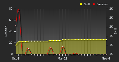 Player Trend Graph