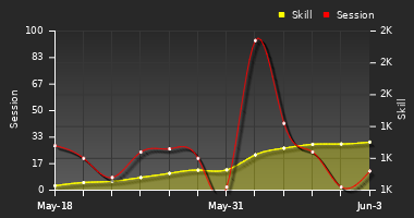 Player Trend Graph