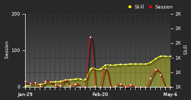 Player Trend Graph