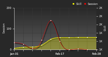 Player Trend Graph