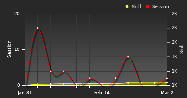 Player Trend Graph