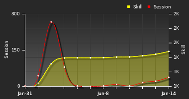 Player Trend Graph