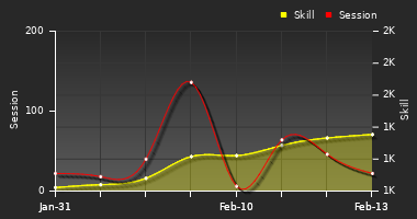 Player Trend Graph