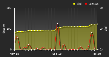 Player Trend Graph